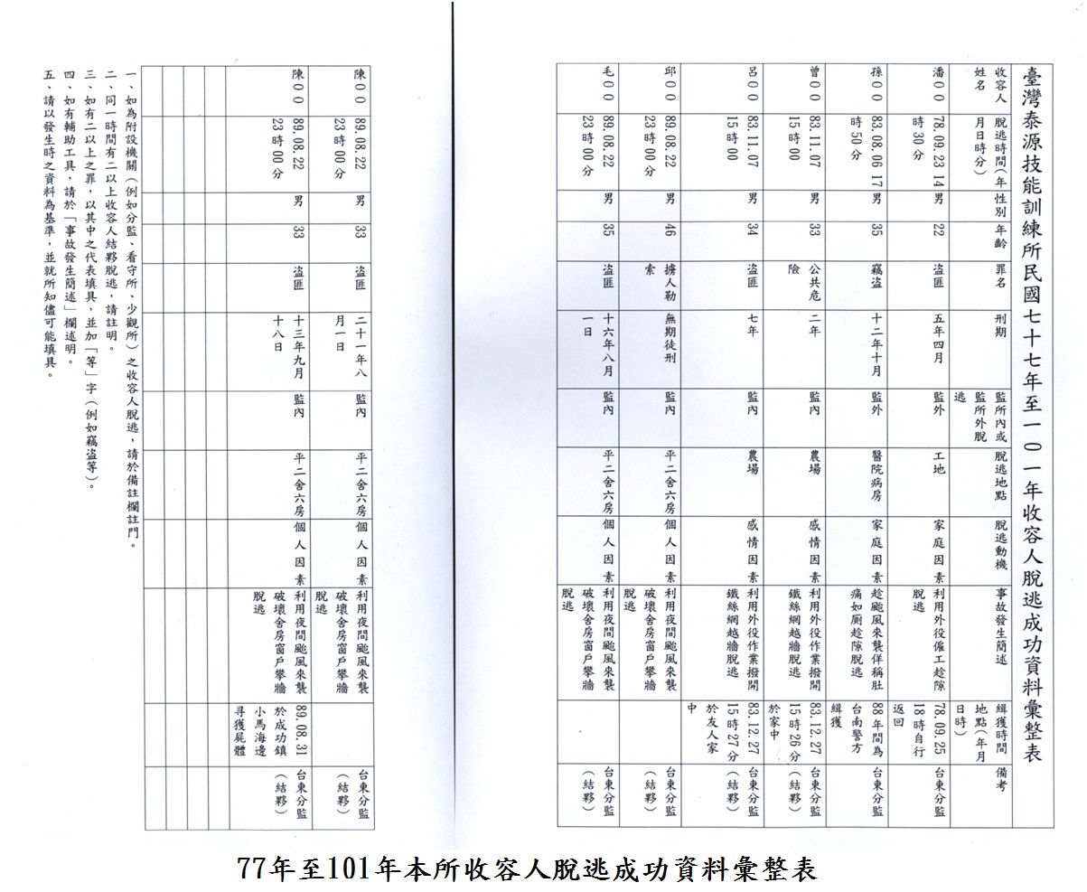 77年至101年本所收容人脫逃成功資料彙整表