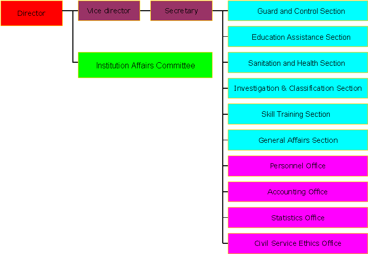0981130 - Organization Chart