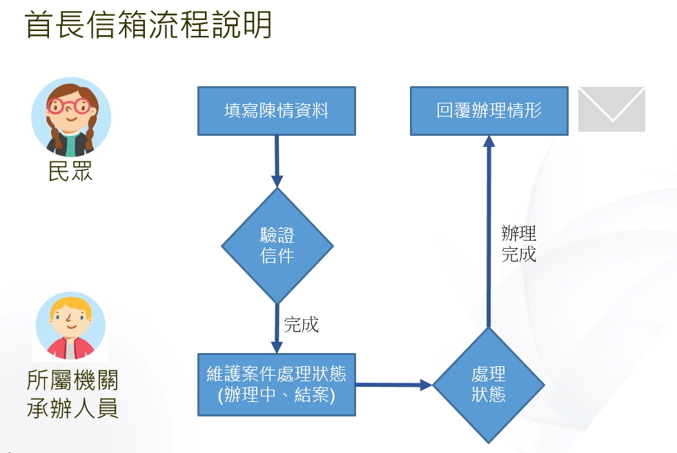 信箱處理流程