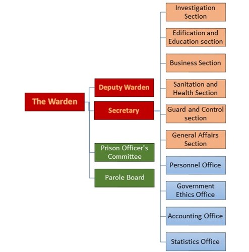 Org.Chart