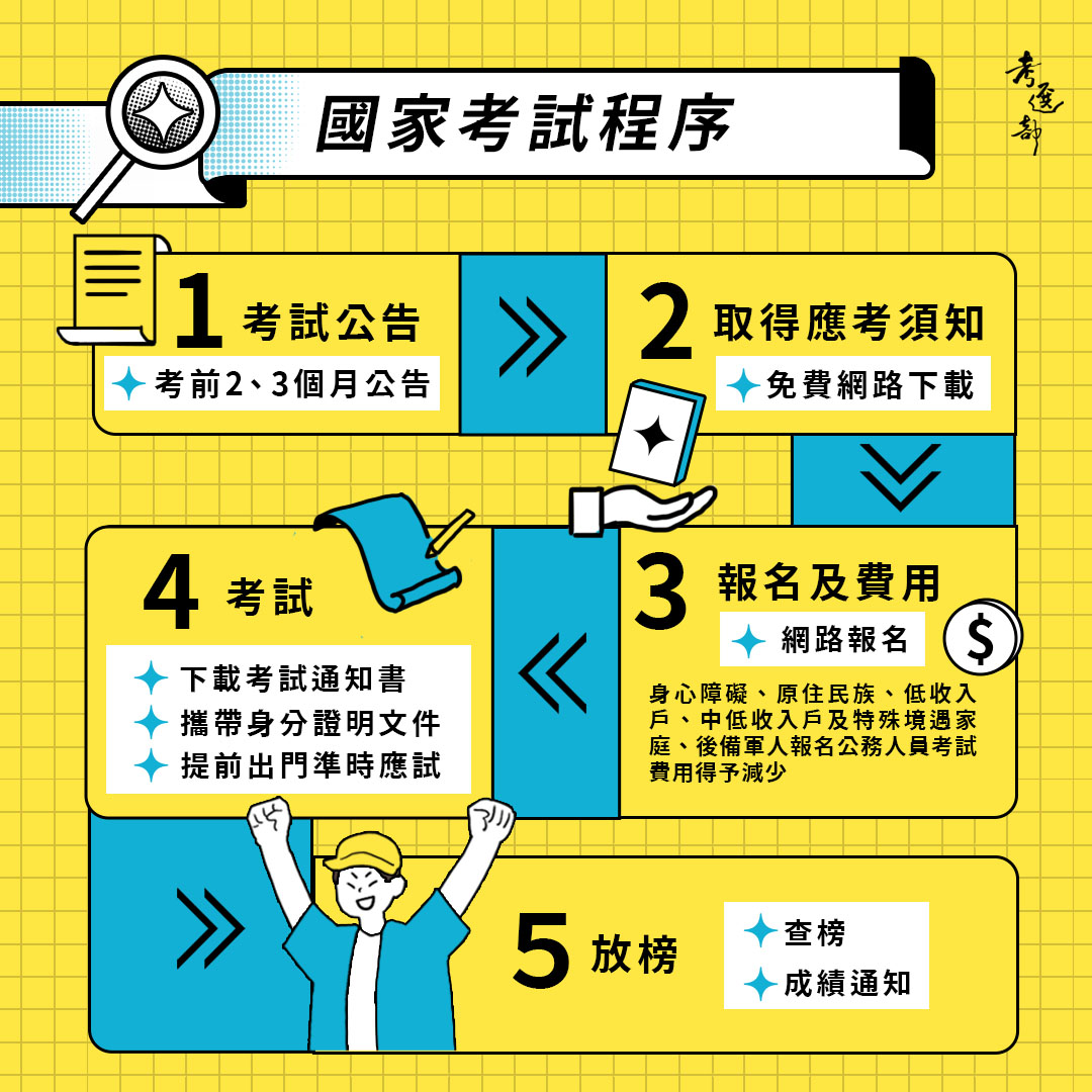 國家考試程序