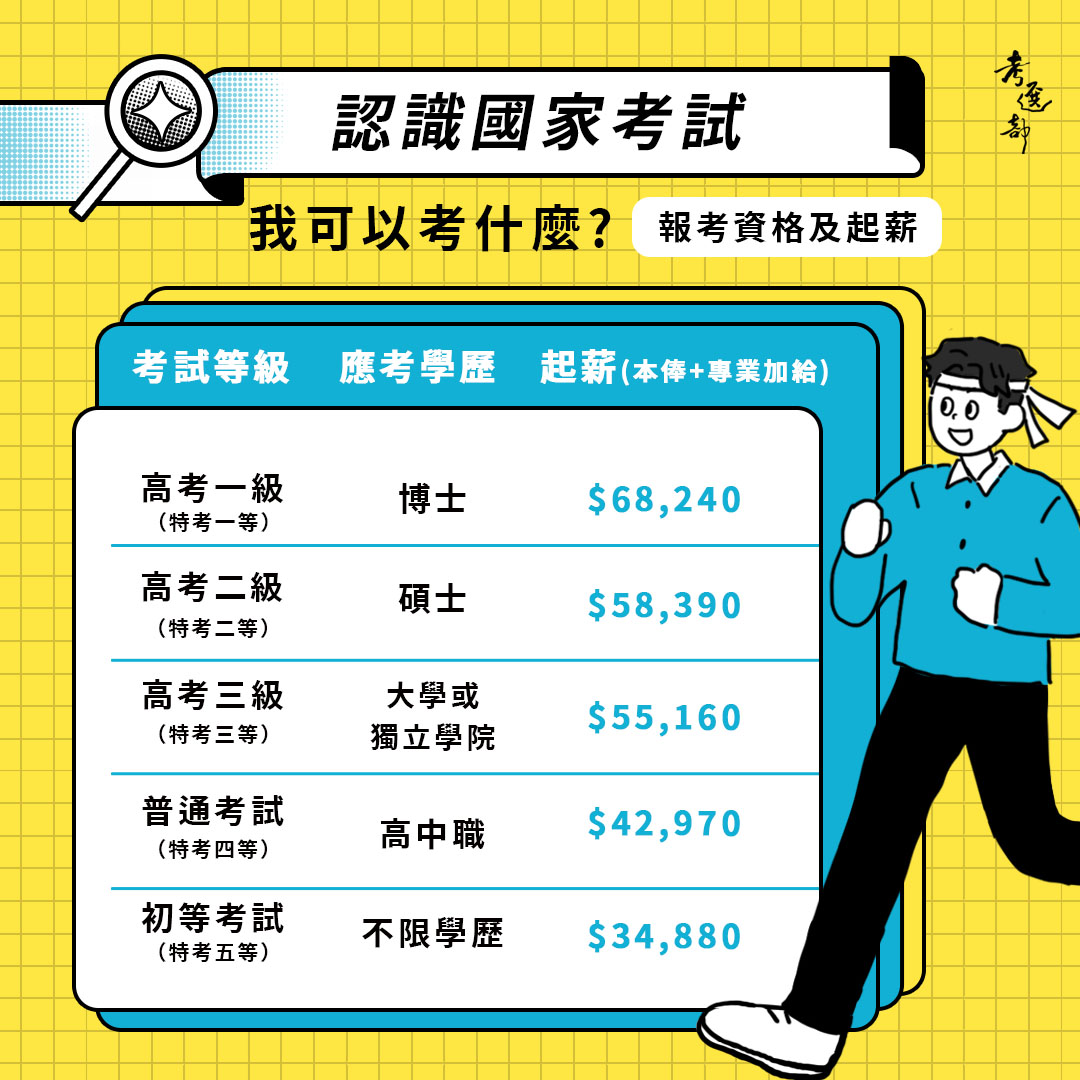 報考資格及起薪